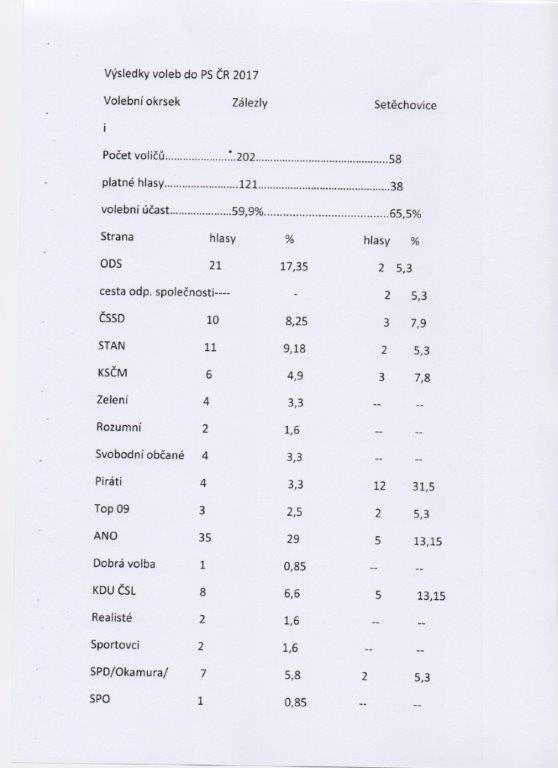 Výsledky voleb PS ČR_Zálezly_ 201710.jpg